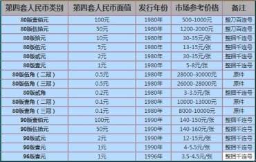 2020年四版币行情   2020年四版币值得收藏吗