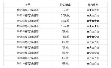 梅花五角未来走势与收藏   梅花五角收藏价值