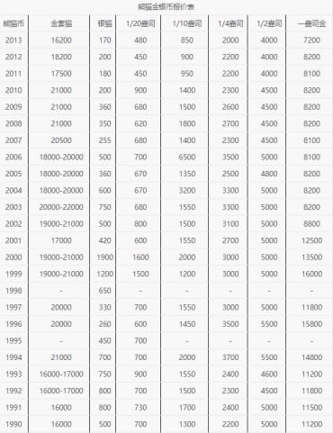 熊猫金币回收价格   熊猫金币回收价格值多少钱