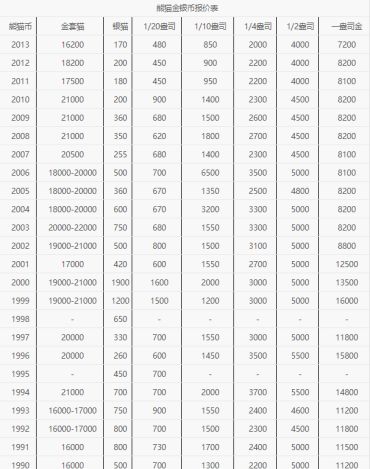 熊猫金币收购价格  熊猫金币收购价值