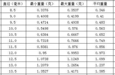 蜜蜡单珠克重对照表    蜜蜡尺寸和重量的对照表格