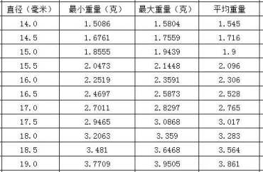 蜜蜡单珠克重对照表    蜜蜡尺寸和重量的对照表格