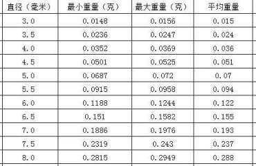 蜜蜡单珠克重对照表    蜜蜡尺寸和重量的对照表格