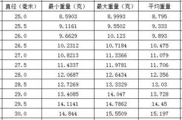 蜜蜡单珠克重对照表    蜜蜡尺寸和重量的对照表格