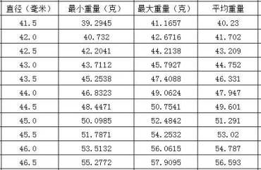 蜜蜡单珠克重对照表    蜜蜡尺寸和重量的对照表格