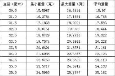 22的蜜蜡圆珠多少钱   25的蜜蜡圆珠有多少克