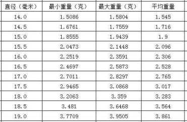 22的蜜蜡圆珠多少钱   25的蜜蜡圆珠有多少克