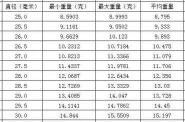 22的蜜蜡圆珠多少钱   25的蜜蜡圆珠有多少克