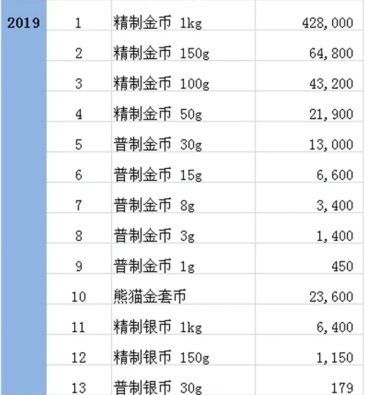 2019年版熊猫金银纪念币价格