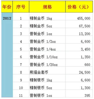 2012年熊猫金银币套装价格 怎么鉴别真伪