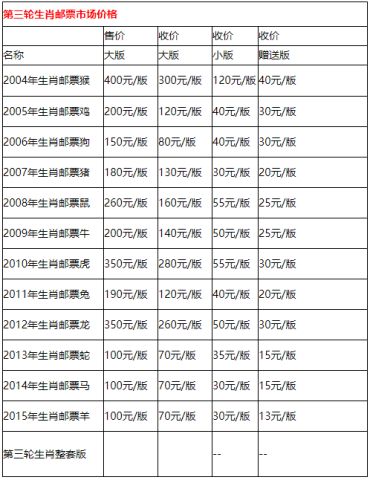 三轮生肖大版大全简介，图片，收购价格表