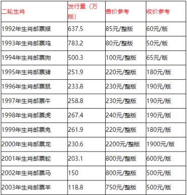 第二轮生肖邮票简介，图片，收购价格表