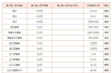 三版纸币回收 一角的最新价格表