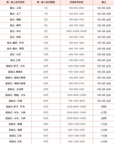 回收第一套旧纸币价格表 第一套人民币特点