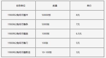 1980年两角纸币回收价格表 1980年两角纸币收藏特性