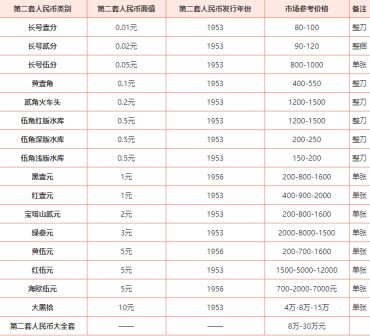 第二套人民币旧钱币回收价格表 第二套人民币发行背景介绍