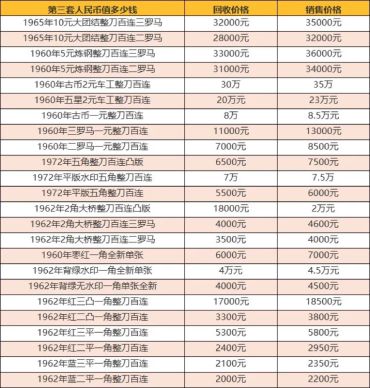 回收纸币电话 第三套纸币回收价格表