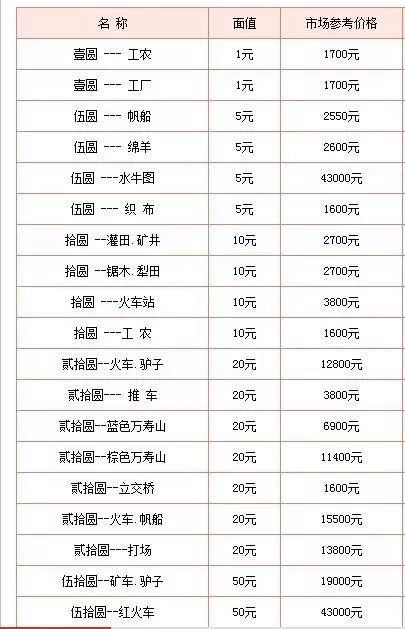 舊紙幣的回收價(jià)格 舊紙幣的回收價(jià)格表