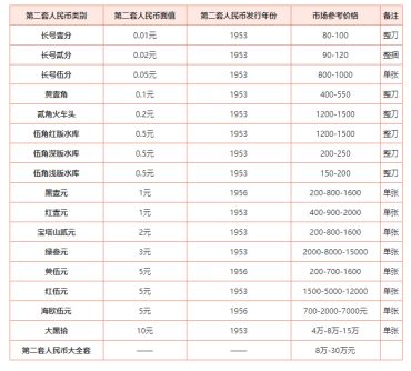 上门回收第二套旧钱币价格表 第二套人民币收藏价值