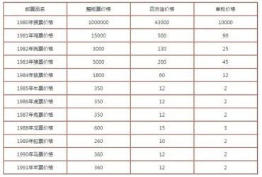邮票钱币回收的价格  邮票钱币回收哪里价格最高