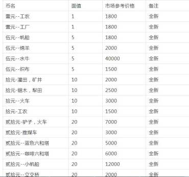 第一套旧版人民币回收价格表