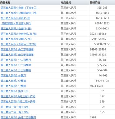 上门回收第三套旧纸币价格表 第三套人民币发行版别有哪些