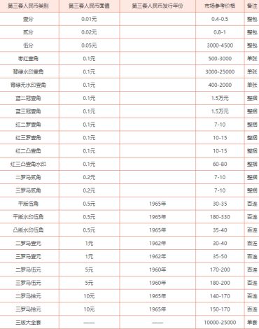 第三套旧钱币上门收购回收价格表 第三套旧钱币赏析