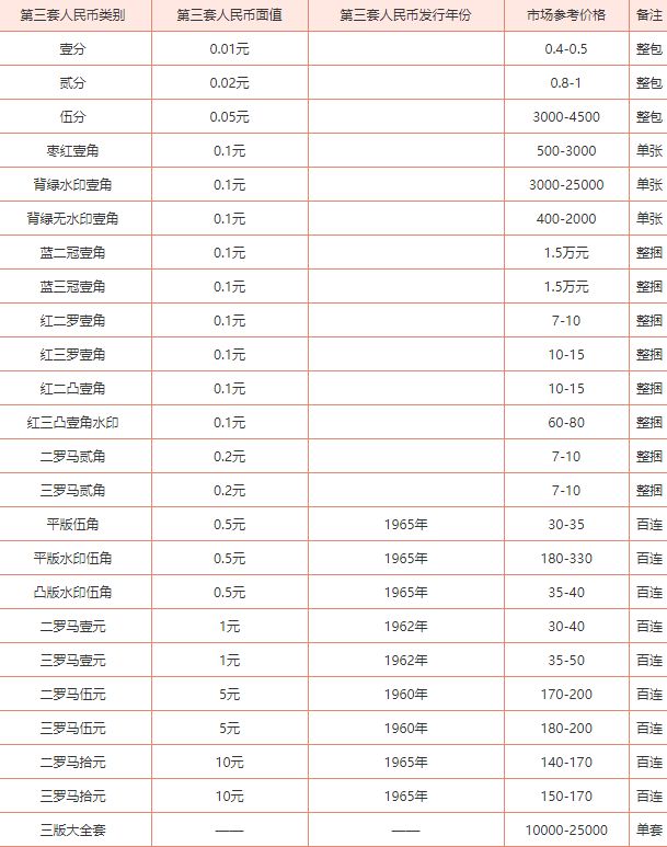 第三套舊錢幣上門收購回收價格表 第三套舊錢幣賞析