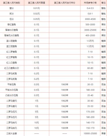 第三套纸币回收价格表 第三套人民币是否有收藏价值