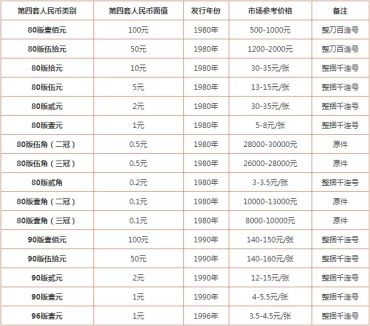 老钱币哪里回收 老纸币回收价格表2020