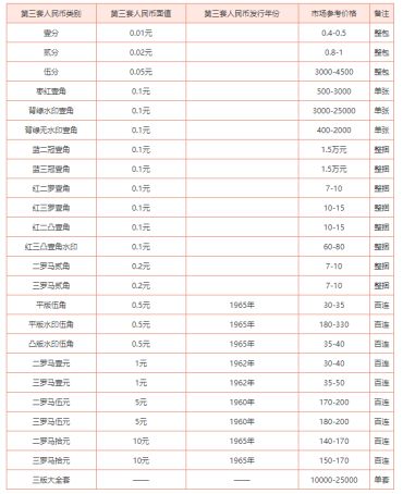 第三套旧版纸币回收价格表 旧版纸币回收价格的影响因素