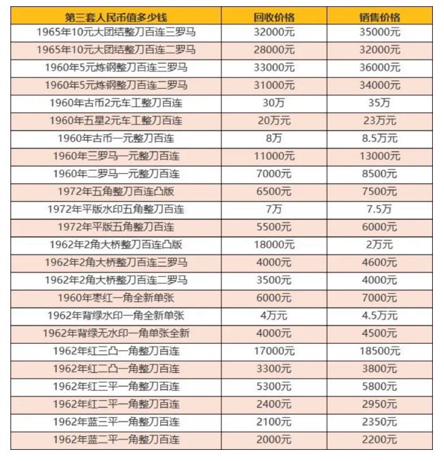 那里回收紙幣價格高   第三套紙幣的回收價格及圖片