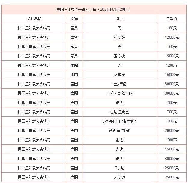 銀元袁大頭民國三年價(jià)格表 尺寸大小版別介紹