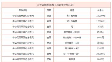 详解开国纪念币孙小头银元年份 价格 图片