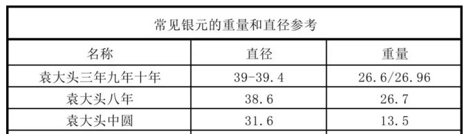 怎么分辨民国三年袁大头的真假 袁大头重量尺寸