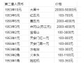 二版幣價格表 二版幣最新報價表