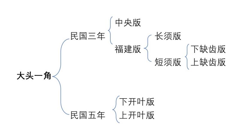 袁大頭稀有版本 袁大頭一角版別