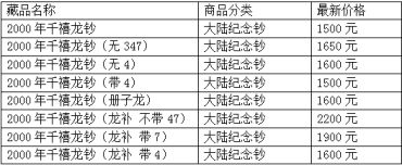 千禧年龙钞最新价格表 千禧龙钞最新价格