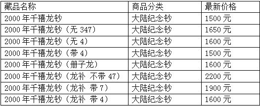 千禧年龍鈔最新價格表 千禧龍鈔最新價格