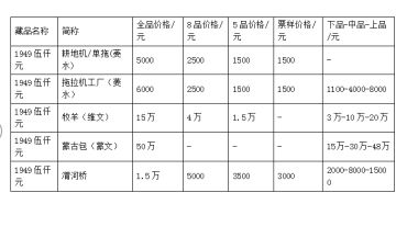 1949年的5000元是多少钱 1949年5000元的价格