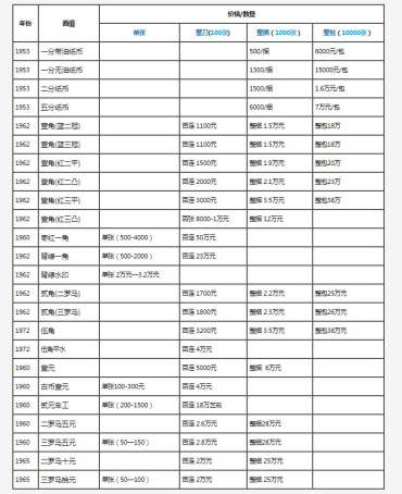 旧版人民币兑换价格表 老版纸币什么年代最值钱