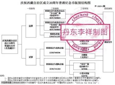 庆祝西藏自治区成立20周年纪念币 最新市场价格