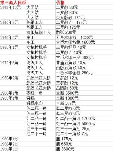 第三套人民币大全套价格 最新行情及图片