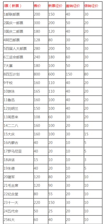 周口回收邮票 周口哪里回收邮票回收价格表