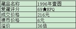 1996年1元纸币值多少钱 比市场价更高溢价36倍