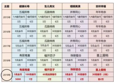 2019年吉祥文化金银币60克榴开百子银质纪念币 具体回收价格
