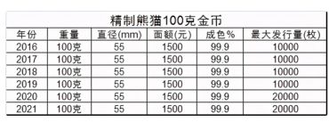 2018年熊猫金银纪念币100克金纪念币 市场价格 回收价