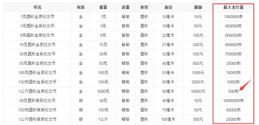 2018年熊猫金银币1公斤金纪念币最新价格 收藏市场行情