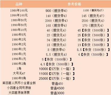 90100纸币价格表  90100纸币价格走势