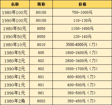 80100纸币值多少钱 80100人民币最新价格和收藏意义